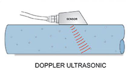 多普勒和傳輸時間兩種技術(shù)超聲波流量計哪種方法適合您？
