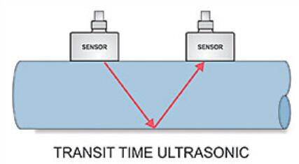 多普勒和傳輸時間兩種技術(shù)