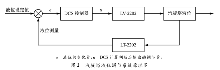 汽提塔液位調(diào)節(jié)系統(tǒng)原理圖