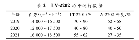 LV-2202 歷年運(yùn)行數(shù)據(jù)