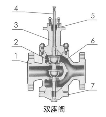ZAZNC Ⅲ型電動雙座調(diào)節(jié)閥材料零件