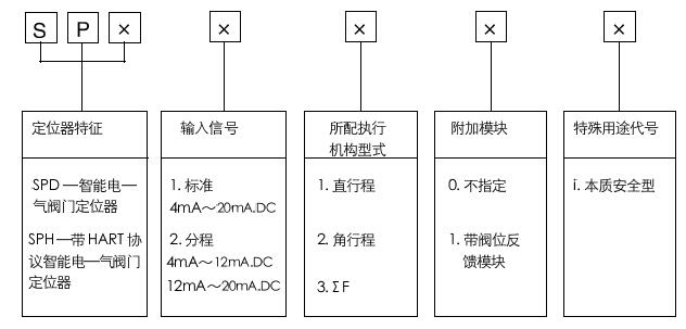 SPD智能電-氣閥門(mén)定位器型號(hào)編制