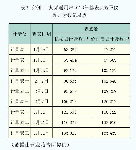 表3  實(shí)例二：某采暖用戶2013年基表及修正儀累計(jì)讀數(shù)記錄表