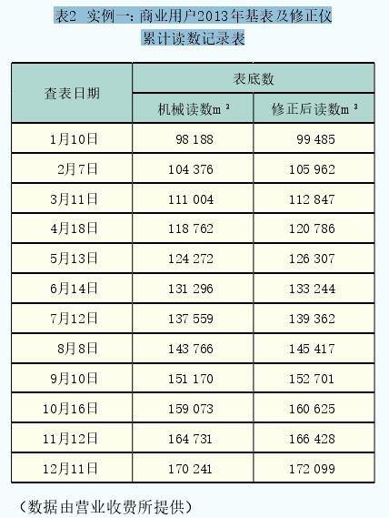 實(shí)例一：商業(yè)用戶2013年基表及修正儀累計(jì)讀數(shù)記錄表