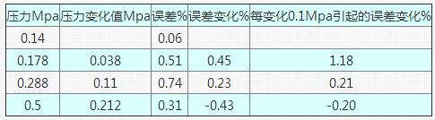 表8 當(dāng)流量為50t/h在不同壓力狀態(tài)下的誤差情況表