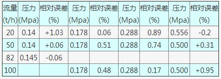 表6 63FS80型流量計(jì)在不同檢定壓力下的測(cè)試數(shù)據(jù)表
