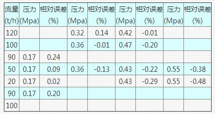 表1 DS300型流量計(jì)在不同檢定壓力下的測(cè)試數(shù)據(jù)表
