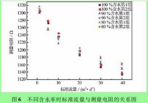 圖 6 不同含水率時(shí)標(biāo)準(zhǔn)流量與測(cè)量電阻的關(guān)系圖