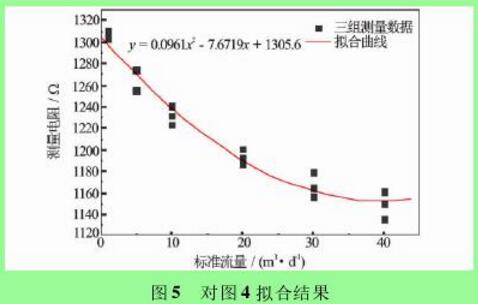 對(duì)圖 4 擬合結(jié)果