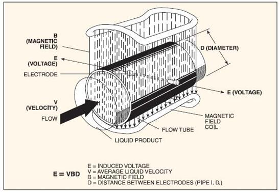 圖1：在線電磁流量計(jì)的工作原理