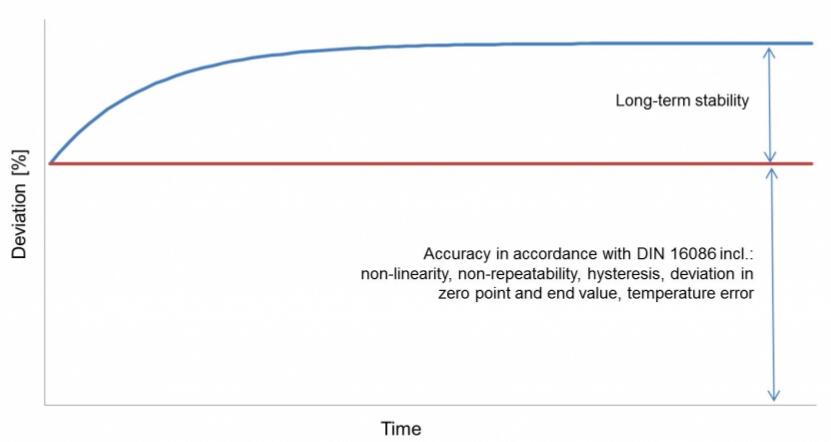 壓力傳感器的數(shù)據(jù)表