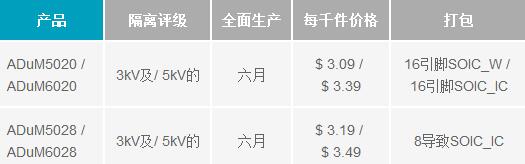 隔離式電源轉(zhuǎn)換器符合B類電磁干擾（EMI）標(biāo)準(zhǔn)要求