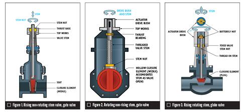 選擇執(zhí)行機構(gòu)時必須考慮的四個基本參數(shù)