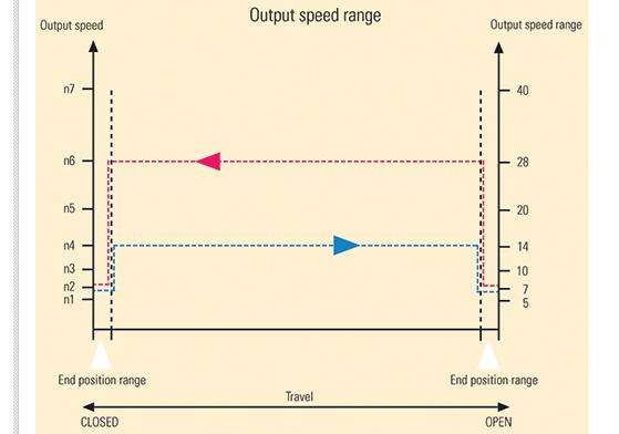 圖：低速移動(dòng)到設(shè)定點(diǎn)（打開和關(guān)閉）