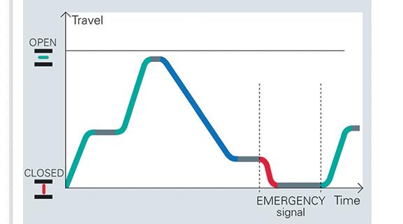 圖：用于緊急情況與打開/關(guān)閉操作的參數(shù)速度。