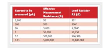 電阻值與電阻電路的輸入電流的關(guān)系（圓滿的值。小于0.1％的誤差。）