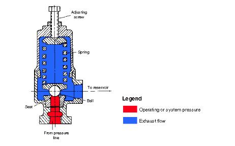 安全泄壓閥抗保護(hù)泵、電機(jī)、軟管、配件免受破壞1