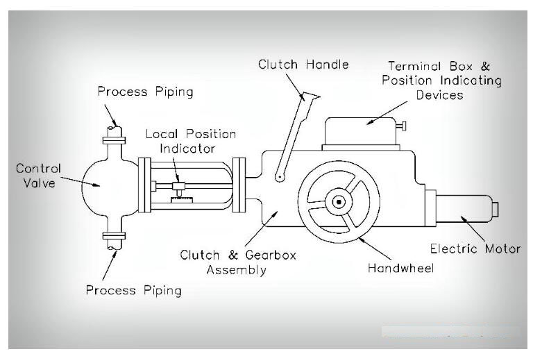 詳細介紹智能電動執(zhí)行機構基礎知識以及優(yōu)缺點
