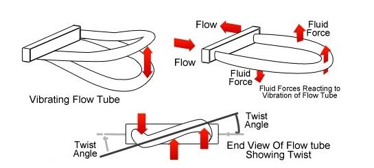 詳細分析關(guān)于科里奧利質(zhì)量流量計的8個主要特點