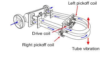  詳細介紹質(zhì)量流量計的9個優(yōu)點和4個缺點