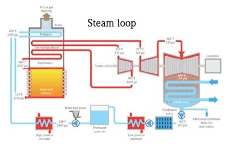 雷達(dá)物位計(jì)在蒸汽回路中的正確使用理論說(shuō)明