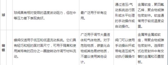 全面解說關(guān)于閘閥、球閥以及蝶閥之間的差異1