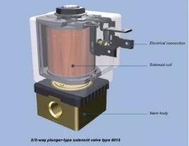 詳細討論閥門解剖結(jié)構(gòu)和不同類型的直動閥門相關(guān)知識1