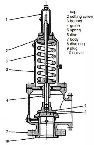 淺談減壓閥的定義、操作理念及其用途1