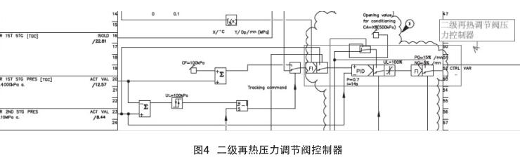 二級再熱壓力調(diào)節(jié)閥控制器