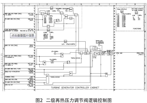 二級再熱壓力調(diào)節(jié)閥邏輯控制圖