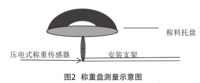 稱重盤測量示意圖