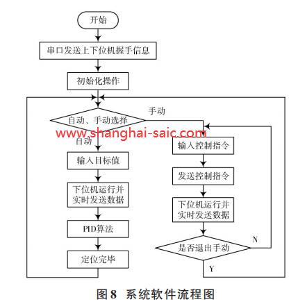 系統(tǒng)軟件流程圖