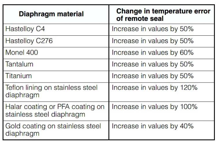 溫度誤差與隔膜材料的關系