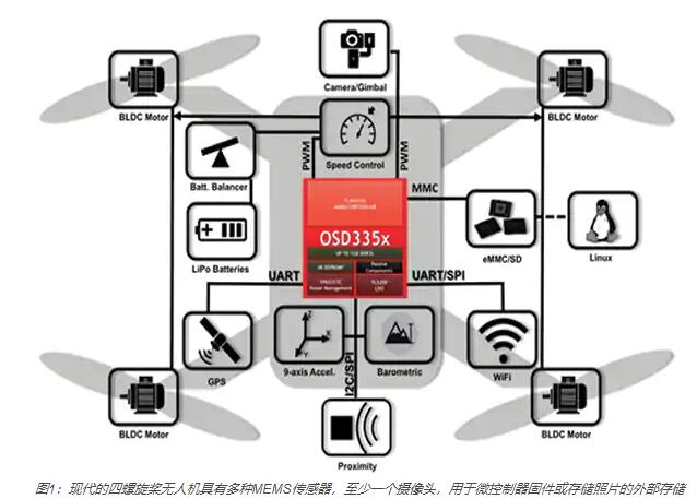 現(xiàn)代的四螺旋槳無人機具有多種MEMS傳感器