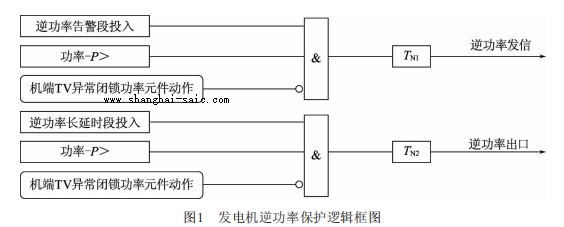 發(fā)電機逆功率保護邏輯框圖
