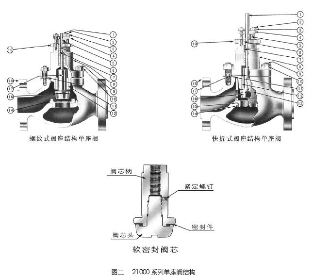 97-21000氣動(dòng)單座調(diào)節(jié)閥的零件材料