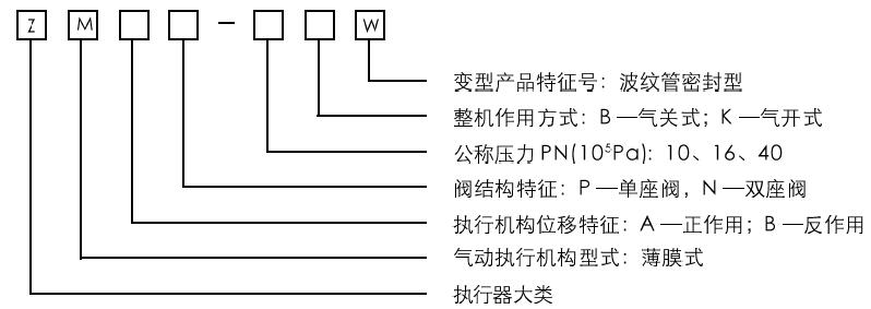 ZMAP-10~40W型氣動(dòng)薄膜單座波紋管密封調(diào)節(jié)閥型號(hào)編制