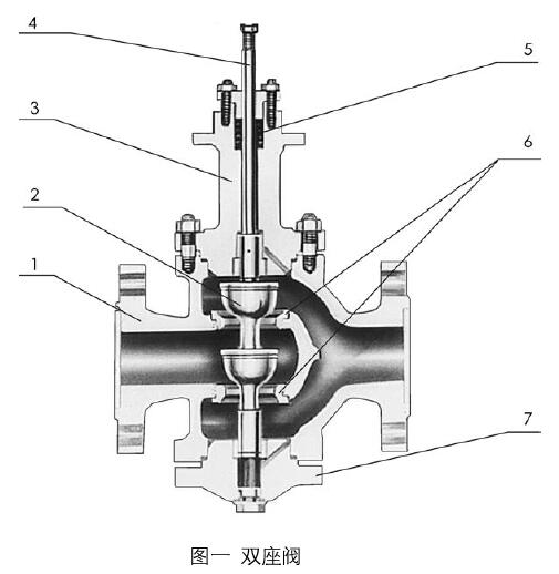 ZMAP氣動薄膜直通單座調節(jié)閥常用材料