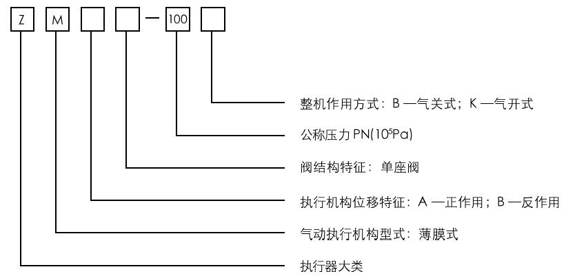 ZMAP－100氣動(dòng)薄膜小流量調(diào)節(jié)閥型號(hào)編制