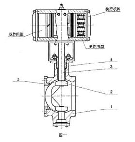 77-36200氣動V形調(diào)節(jié)球閥常用材料